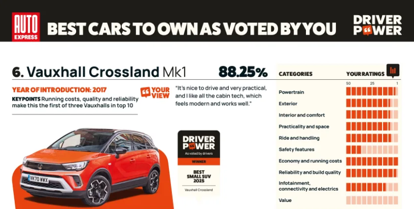Vauxhall Crossland Mk1 ranked 6th in Auto Express Best Cars with 88.25% rating.