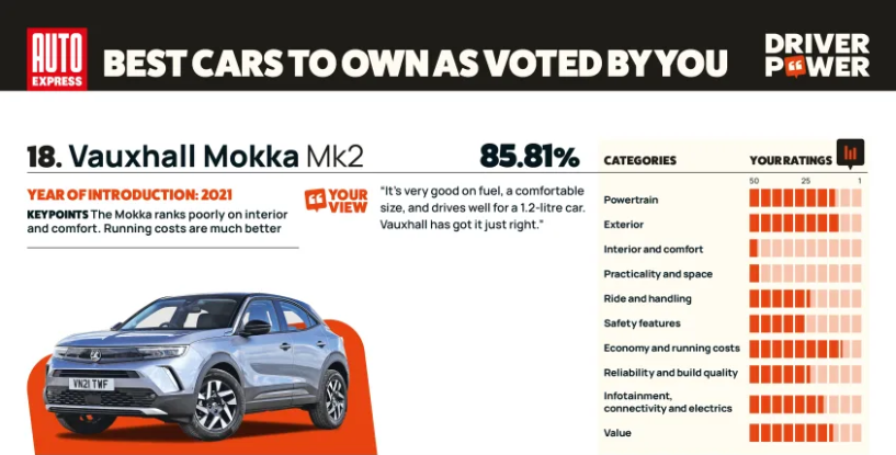 Vauxhall Mokka Mk2 ranked 18th best car, 85.81% score, feedback on fuel efficiency and comfort.